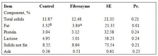 Use of Fibrolytic Enzymes (Fibrozime) to Reduce the Effect of Heat Stress on Lactating Holstein Friesian Cows - Image 6