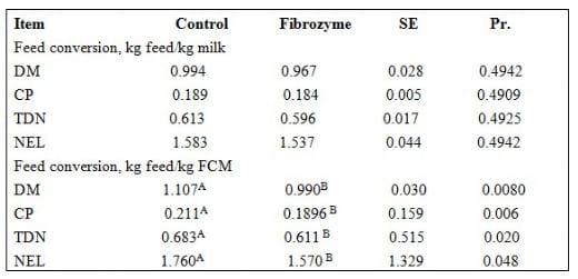 Use of Fibrolytic Enzymes (Fibrozime) to Reduce the Effect of Heat Stress on Lactating Holstein Friesian Cows - Image 7