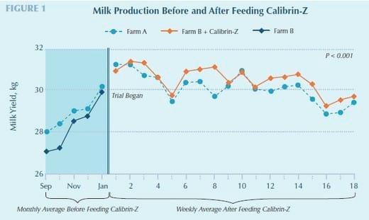 Calibrin®-Z Enterosorbent Enhances Dairy Productivity - Image 2