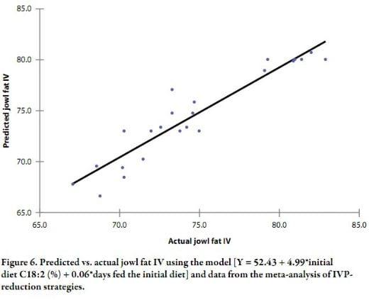 Meta-analyses Describing the Variables that Influence the Backfat, Belly Fat, and Jowl Fat Iodine Value of Pork Carcasses - Image 16