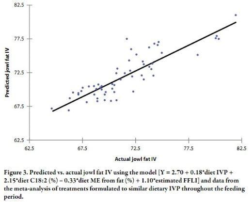 Meta-analyses Describing the Variables that Influence the Backfat, Belly Fat, and Jowl Fat Iodine Value of Pork Carcasses - Image 13