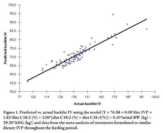 Meta-analyses Describing the Variables that Influence the Backfat, Belly Fat, and Jowl Fat Iodine Value of Pork Carcasses - Image 11