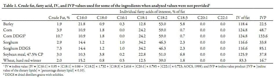 Meta-analyses Describing the Variables that Influence the Backfat, Belly Fat, and Jowl Fat Iodine Value of Pork Carcasses - Image 1