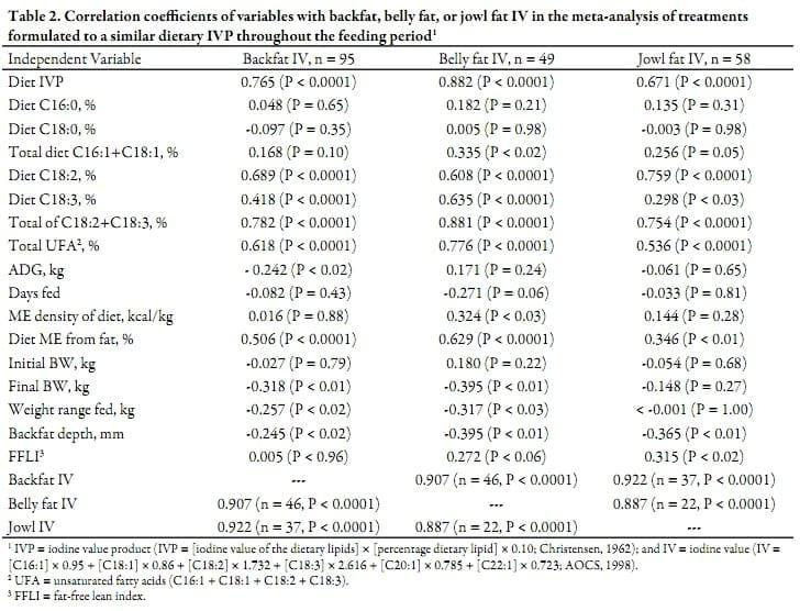 Meta-analyses Describing the Variables that Influence the Backfat, Belly Fat, and Jowl Fat Iodine Value of Pork Carcasses - Image 3