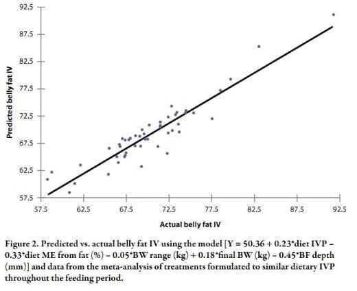 Meta-analyses Describing the Variables that Influence the Backfat, Belly Fat, and Jowl Fat Iodine Value of Pork Carcasses - Image 12