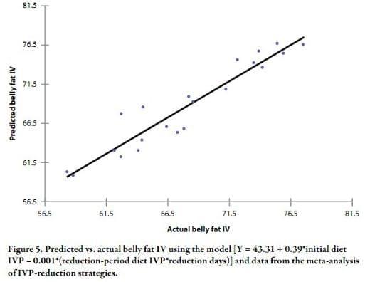 Meta-analyses Describing the Variables that Influence the Backfat, Belly Fat, and Jowl Fat Iodine Value of Pork Carcasses - Image 15