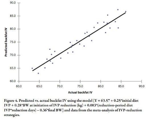 Meta-analyses Describing the Variables that Influence the Backfat, Belly Fat, and Jowl Fat Iodine Value of Pork Carcasses - Image 14