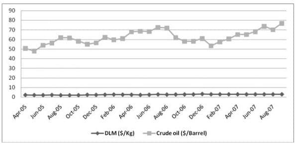 Impact of crude oil price trends on feed additives’ prices - Image 6