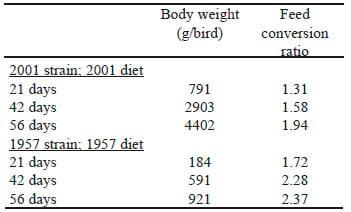 The environmental impact of low feed conversion ratios in poultry - Image 1