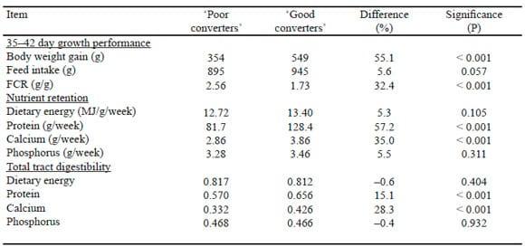 The environmental impact of low feed conversion ratios in poultry - Image 3