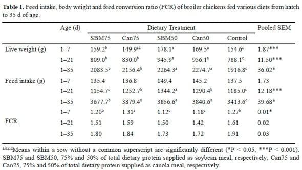 Performance of broiler chickens fed diets based on all-vegetable ingredients - Image 1