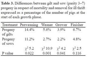 Impact of the Sow on Progeny Productivity and Herd Feed Efficiency - Image 5