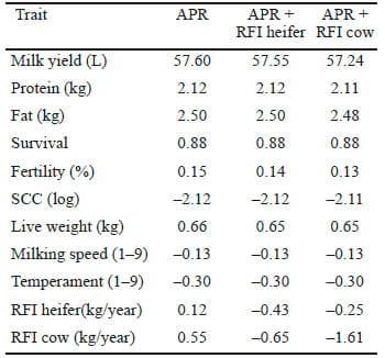 Economic benefit of genomic selection for residual feed intake (as a measure of feed conversion efficiency) in Australian dairy cattle - Image 2