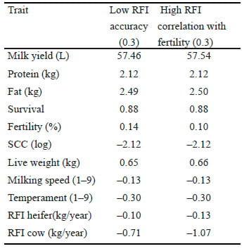 Economic benefit of genomic selection for residual feed intake (as a measure of feed conversion efficiency) in Australian dairy cattle - Image 3