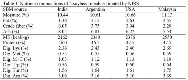 Using NIRS and Broilers Performance Tests to Assess Digestible Amino Acids and AME of Soybean Meals - Image 1