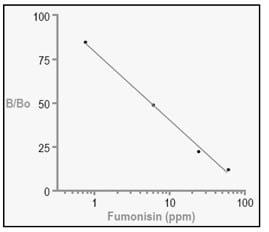 Development and Validation of a Broad Dosage Range Enzyme Immunoassay for the Quantitative Determination of Total Fumonisins in Maize - Image 6