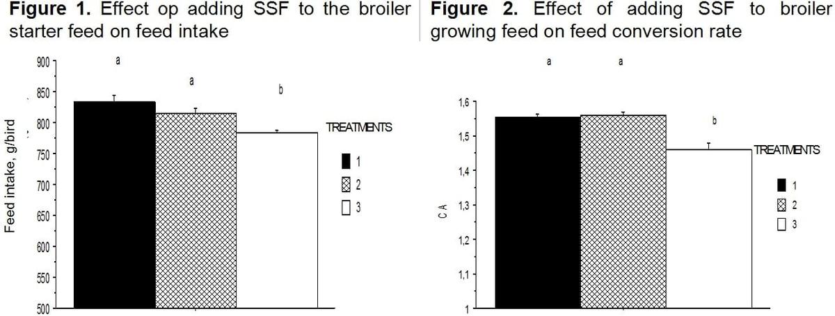 The effect of contact time between an exogenous enzyme and broiler starter feed - Image 1