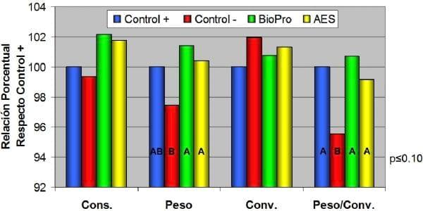 Evaluation of a probiotic and an acidifier as an alternative to the use of antibiotic growth promoters in broilers - Image 1