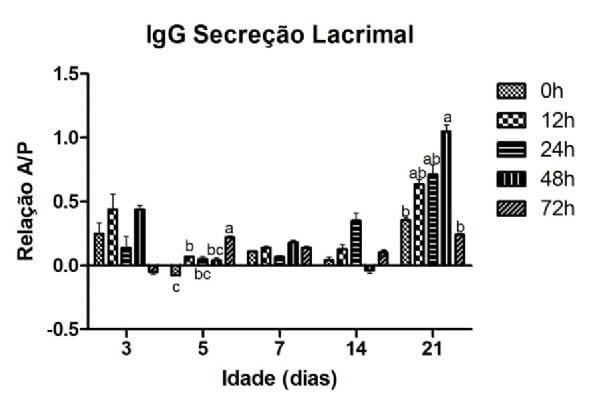 Influence of post-hatching fasting on the immuno humoral response to primary vaccination against infectious bronchitis in hens - Image 2