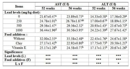 The role of clay or vitamin E in silver montazah layer hens fed on diets contaminated by lead at various levels - Image 5