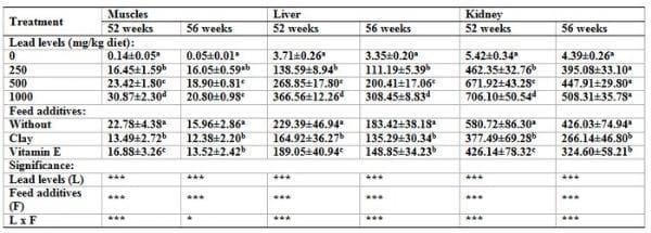 The role of clay or vitamin E in silver montazah layer hens fed on diets contaminated by lead at various levels - Image 2