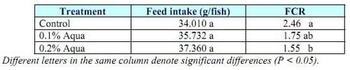 Study on AQUAVIANCE product to improve growth performance and feed intake for Pangasius catfish (Pangasius hypophthalmus) - Image 3
