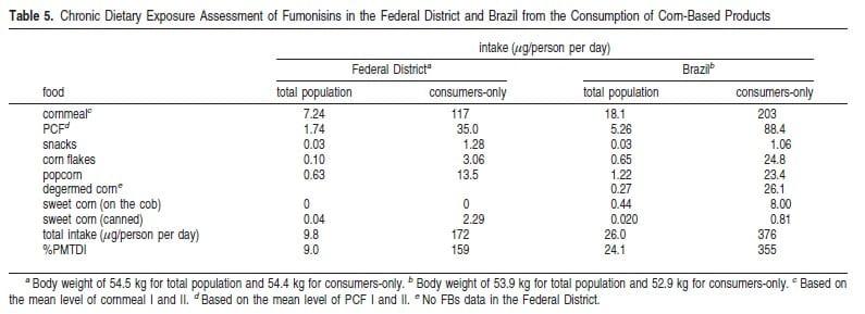 Mycotoxins in Corn-Based Food Products Consumed in Brazil: An Exposure Assessment for Fumonisins - Image 9