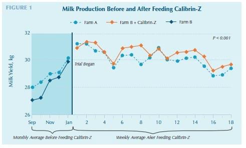 Calibrin®-Z Enterosorbent Enhances Dairy Productivity - Image 2
