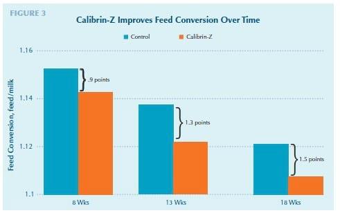 Calibrin®-Z Enterosorbent Enhances Dairy Productivity - Image 5