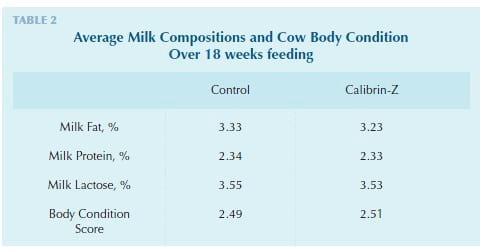 Calibrin®-Z Enterosorbent Enhances Dairy Productivity - Image 3