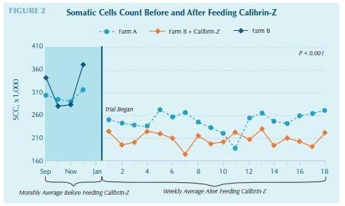 Calibrin®-Z Enterosorbent Enhances Dairy Productivity - Image 4