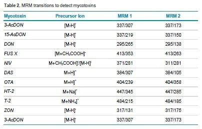 Simultaneous Analysis of 10 Mycotoxins in Crude Extracts of Different Types of Grains by LC-MS/MS - Image 3