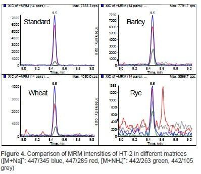 Simultaneous Analysis of 10 Mycotoxins in Crude Extracts of Different Types of Grains by LC-MS/MS - Image 7