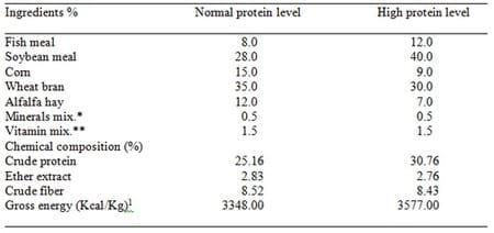 Effect of Dietary Protein Level, Stocking Density and Dietary Pantothenic Acid Supplementation Rate on Growth Performance and Blood Components of Nile Tilapia (Oreochromis niloticus) - Image 1