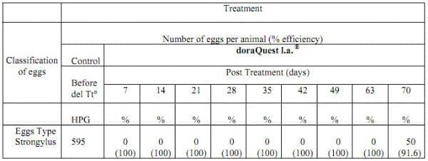 Assessing the effectiveness of an antiparasitic oral containing doramectin (doraQuest l.a. ®) for the control of parasites in horses - Image 2