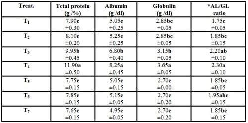 Effect of Dietary Supplementation of Biogen® (Commercial Probiotic) on Mono-sex Nile tilapia Oreochromis niloticus Under Different Stocking Densities - Image 6