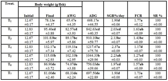 Effect of Dietary Supplementation of Biogen® (Commercial Probiotic) on Mono-sex Nile tilapia Oreochromis niloticus Under Different Stocking Densities - Image 2