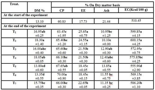 Effect of Dietary Supplementation of Biogen® (Commercial Probiotic) on Mono-sex Nile tilapia Oreochromis niloticus Under Different Stocking Densities - Image 3