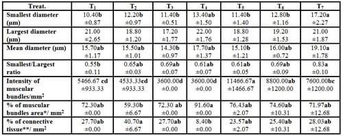 Effect of Dietary Supplementation of Biogen® (Commercial Probiotic) on Mono-sex Nile tilapia Oreochromis niloticus Under Different Stocking Densities - Image 7