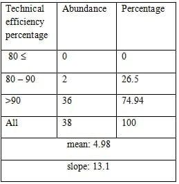 An analysis of technical efficiency through Data Envelopment Analysis method (DEA) (a case study of chicken farms in Bandar-Turkmen region) - Image 5