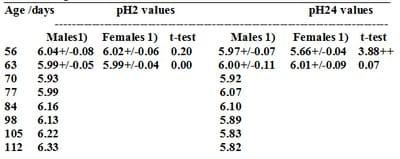Effect of Sex, Age and Live Weight on the PH Values of Breast Meat in Broiler Chickens - Image 1