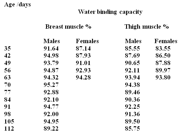 Effect of Age, Sex and Live Weight on the Binding Capacity of Broiler Chicks - Image 2