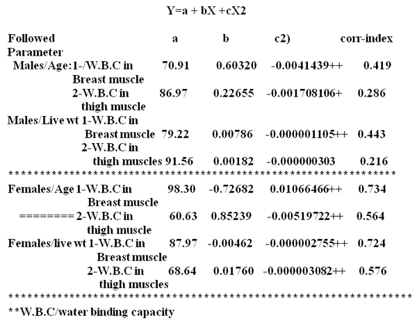 Effect of Age, Sex and Live Weight on the Binding Capacity of Broiler Chicks - Image 5