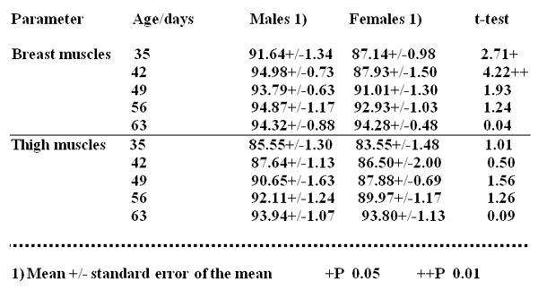 Effect of Age, Sex and Live Weight on the Binding Capacity of Broiler Chicks - Image 3