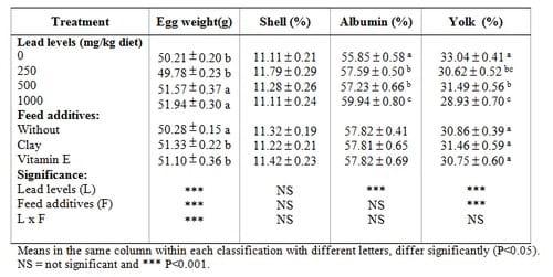 The Role of Clay or Vitamin E in Silver Montazah Layer Hens Fed on Diets Contaminated by Lead at Various Levels. Performance and Egg Components - Image 7
