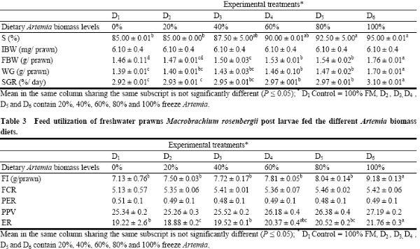 Partially or Totally Replacing Fish Meal with Frozen Artemia as a Dietary Protein Source for Early Stage Giant Freshwater Prawn, Macrobrachium rosenbergii Post Larvae Reared under Controlled Conditions - Image 4