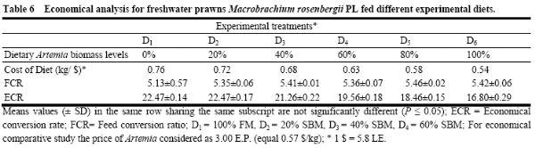 Partially or Totally Replacing Fish Meal with Frozen Artemia as a Dietary Protein Source for Early Stage Giant Freshwater Prawn, Macrobrachium rosenbergii Post Larvae Reared under Controlled Conditions - Image 6