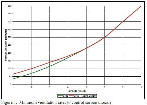 Minimum Ventilation Rates - Image 1