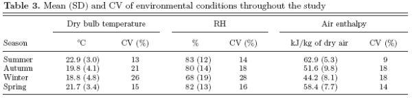 Environment, Well-Being and Behaviour. Preslaughter mortality of broilers in relation to lairage and season in a subtropical climate - Image 7
