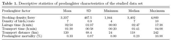Environment, Well-Being and Behaviour. Preslaughter mortality of broilers in relation to lairage and season in a subtropical climate - Image 2
